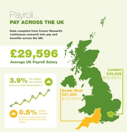 How Much Can I Earn In Payroll The Portfolio Payroll Salary Survey Cipp